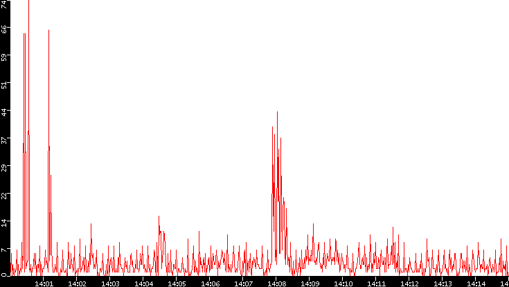 Nb. of Packets vs. Time