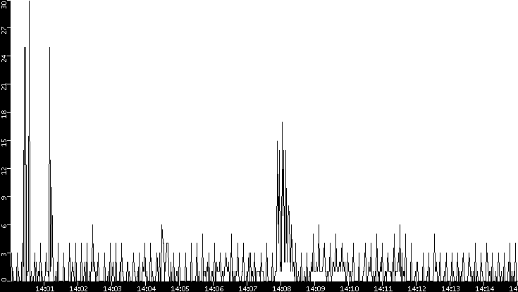 Throughput vs. Time