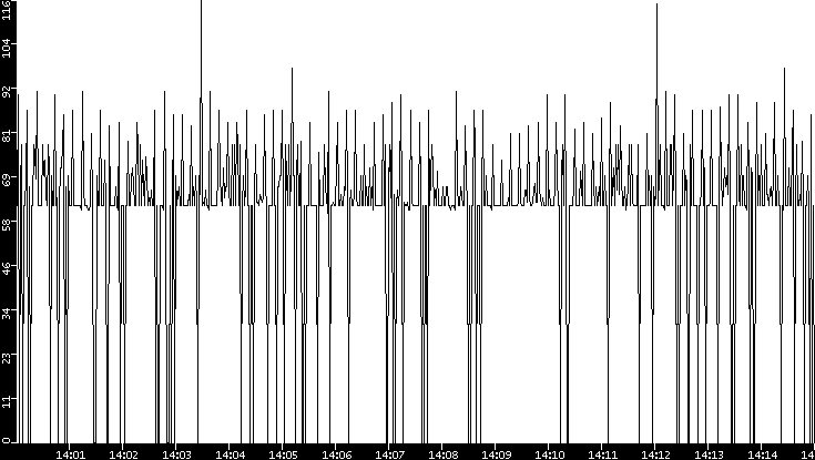 Average Packet Size vs. Time