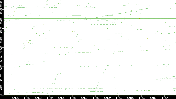 Dest. Port vs. Time