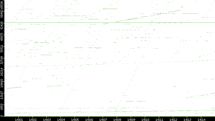 Src. Port vs. Time