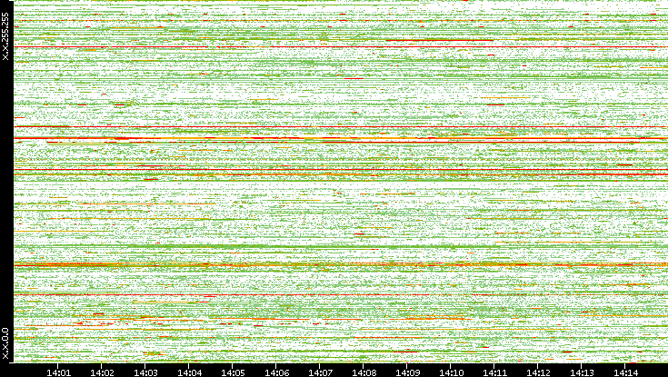 Src. IP vs. Time