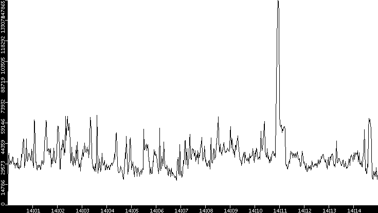 Throughput vs. Time