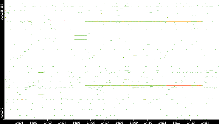 Dest. IP vs. Time