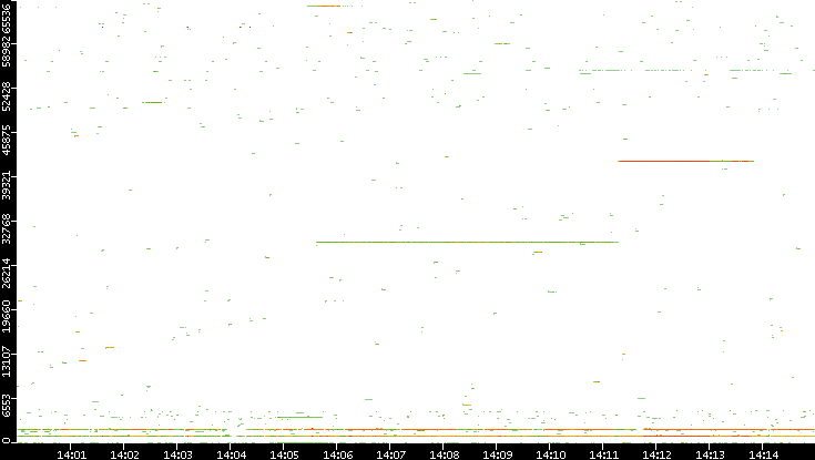Dest. Port vs. Time