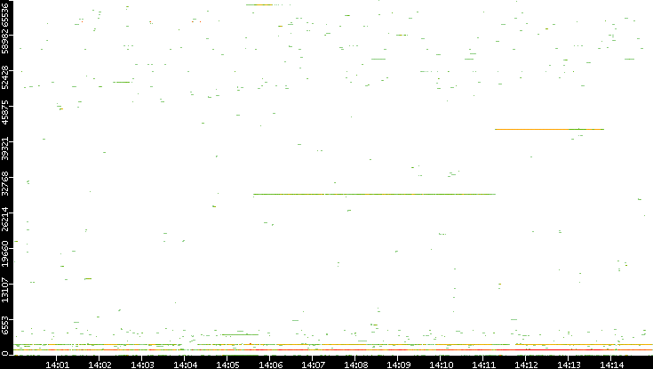 Src. Port vs. Time