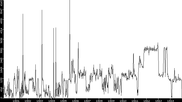 Throughput vs. Time