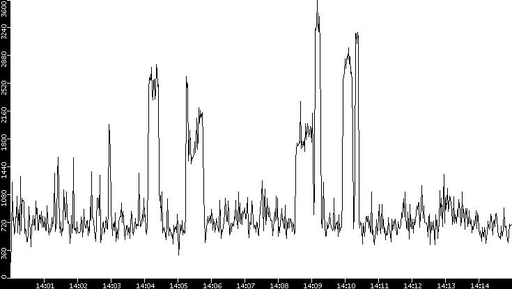 Throughput vs. Time