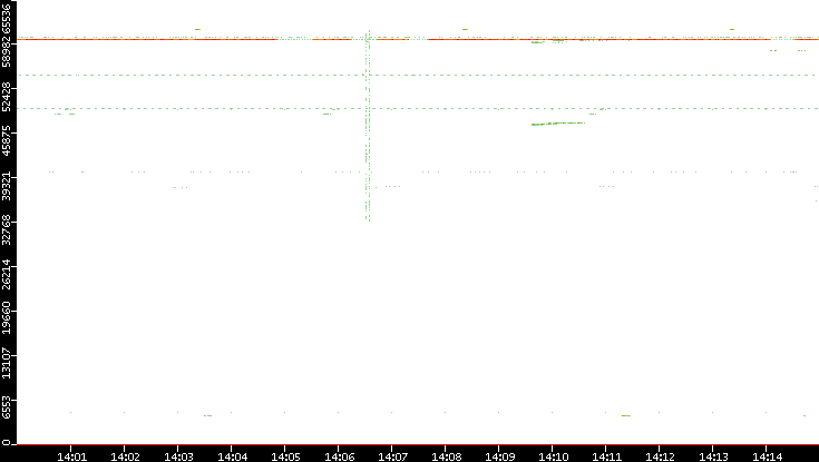 Src. Port vs. Time