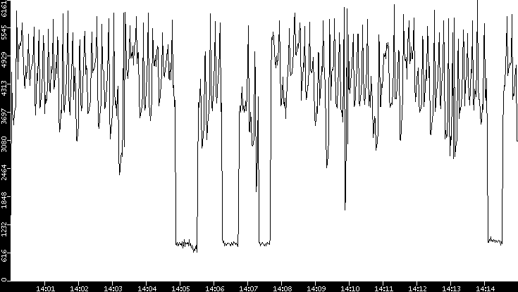 Throughput vs. Time