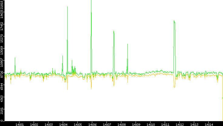 Entropy of Port vs. Time