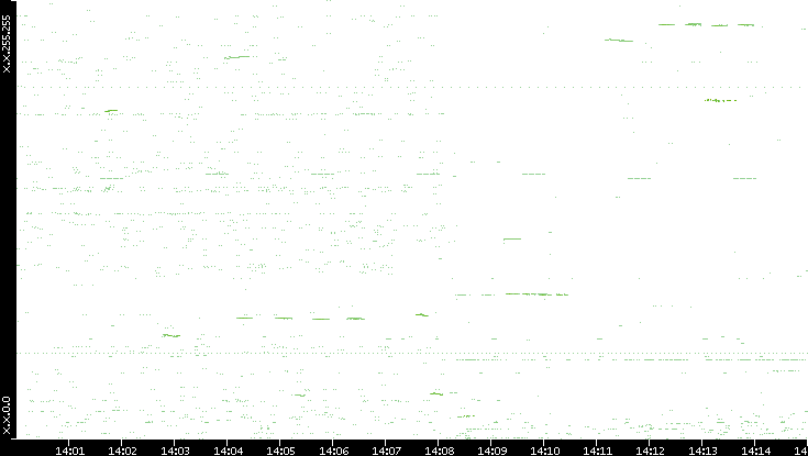 Dest. IP vs. Time