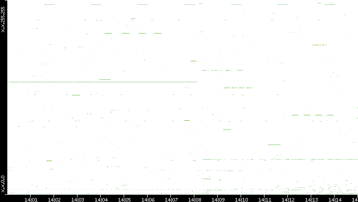 Src. IP vs. Time