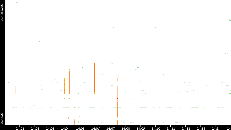 Dest. IP vs. Time
