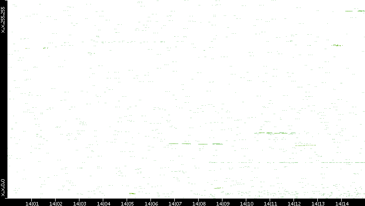 Dest. IP vs. Time