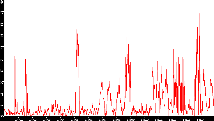 Nb. of Packets vs. Time