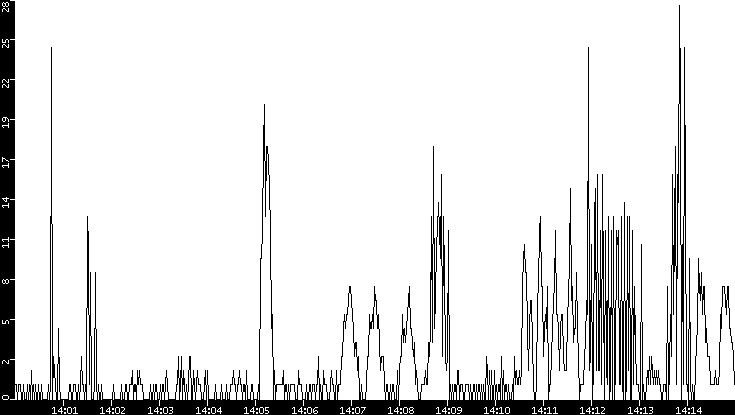 Throughput vs. Time