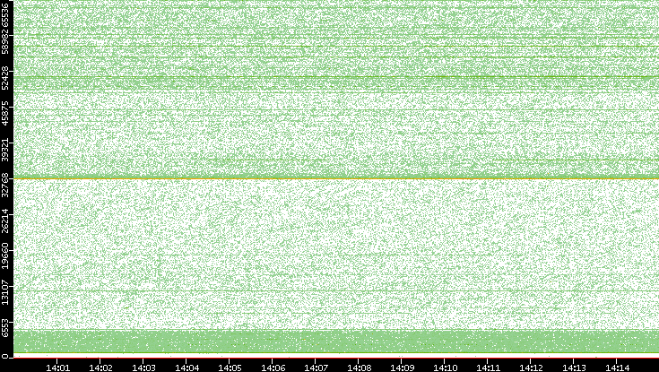 Dest. Port vs. Time
