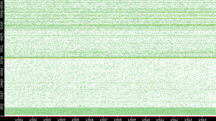 Src. Port vs. Time