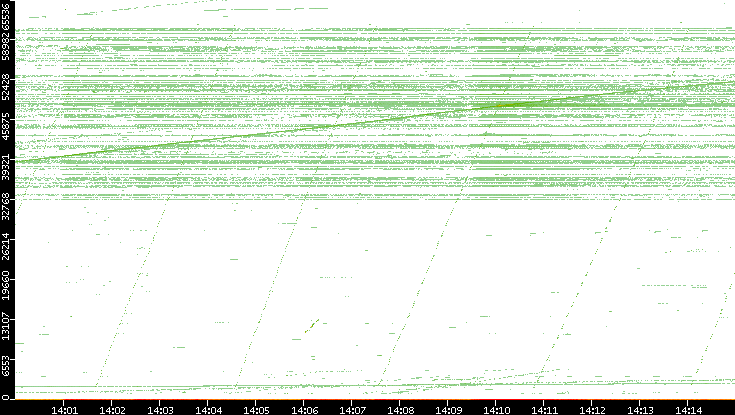Src. Port vs. Time
