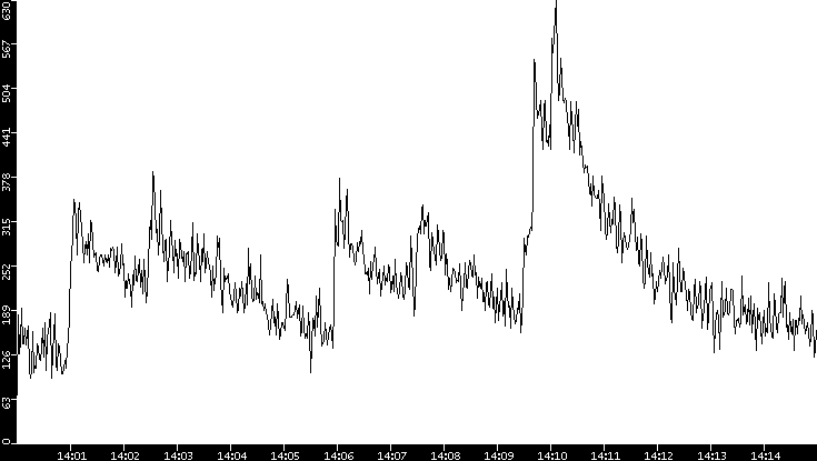 Throughput vs. Time