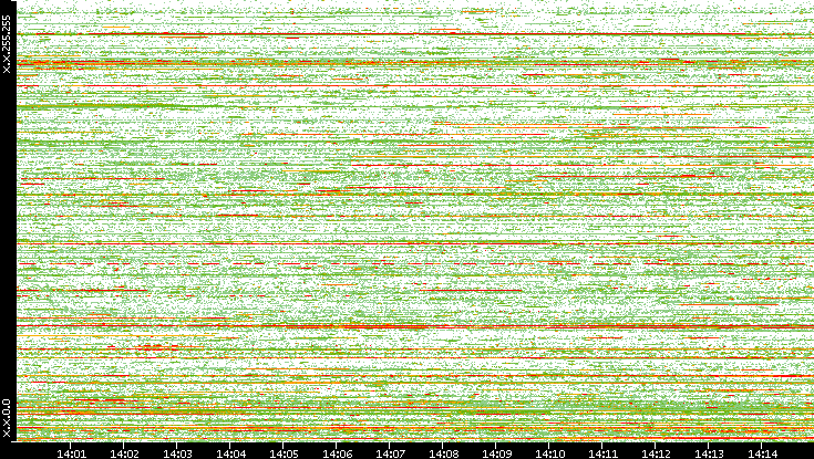 Dest. IP vs. Time