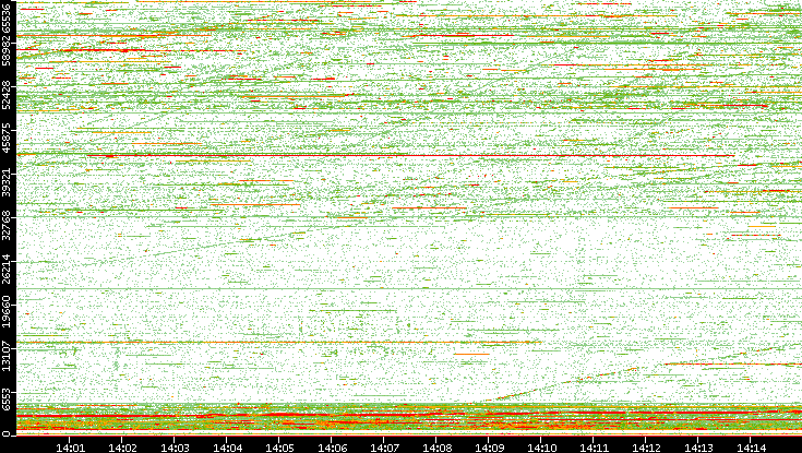 Dest. Port vs. Time