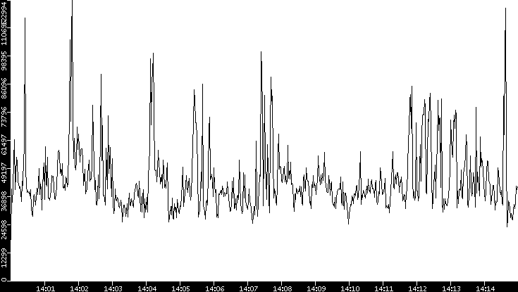 Throughput vs. Time