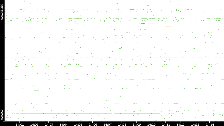 Dest. IP vs. Time