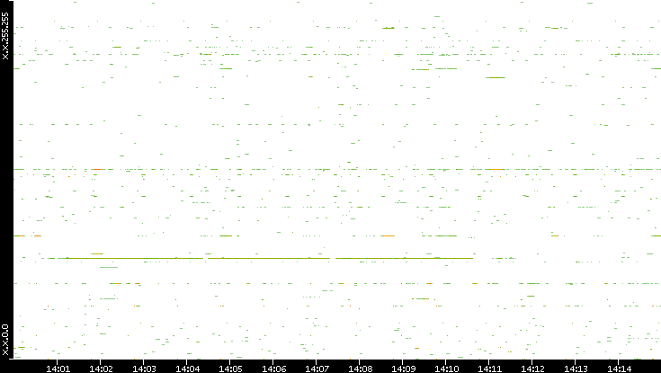Src. IP vs. Time
