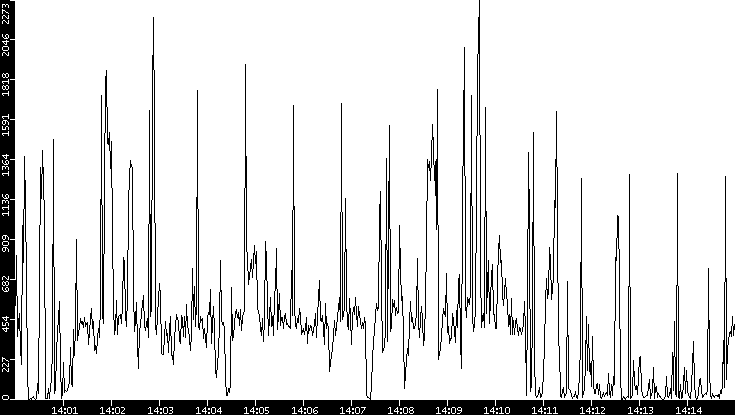 Throughput vs. Time