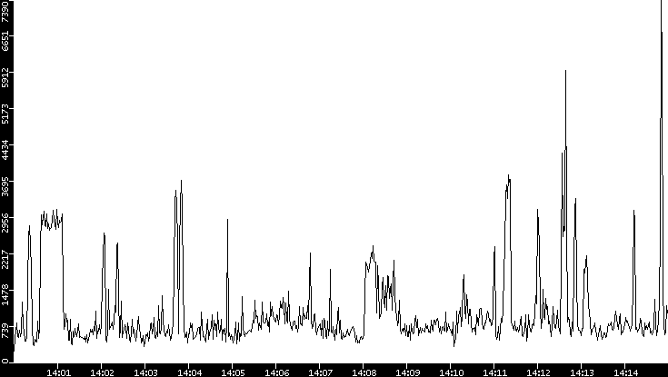 Throughput vs. Time