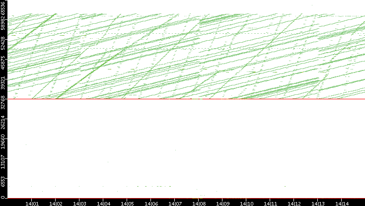 Dest. Port vs. Time