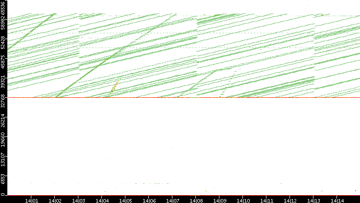 Src. Port vs. Time