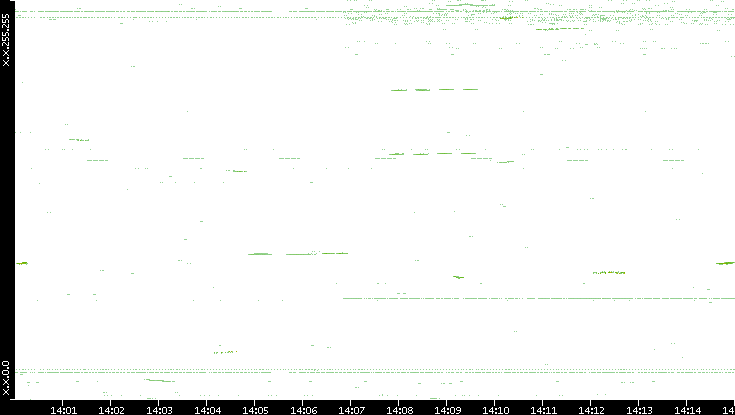 Dest. IP vs. Time