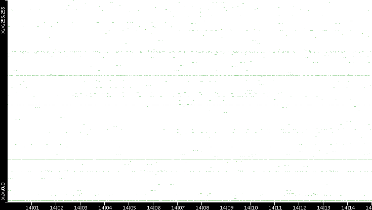 Src. IP vs. Time