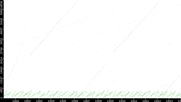 Src. Port vs. Time