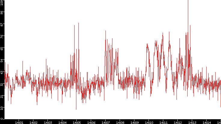 Nb. of Packets vs. Time