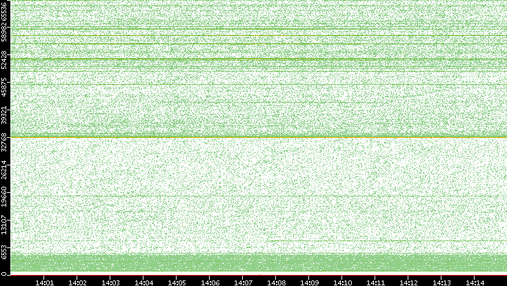 Src. Port vs. Time