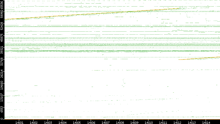 Dest. Port vs. Time