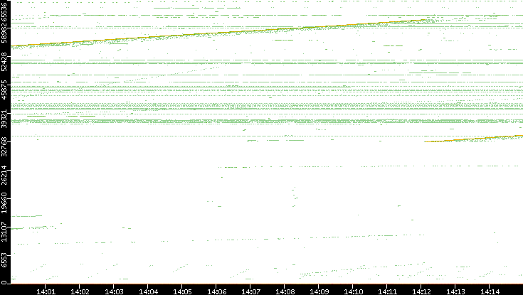 Src. Port vs. Time