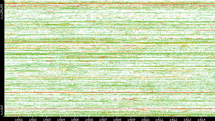 Src. IP vs. Time