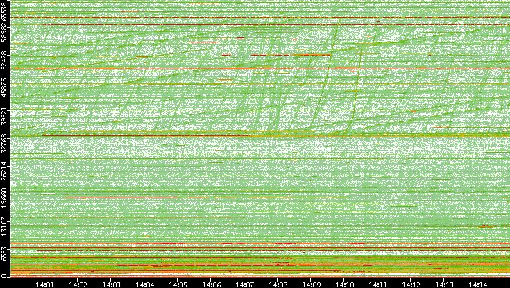 Dest. Port vs. Time