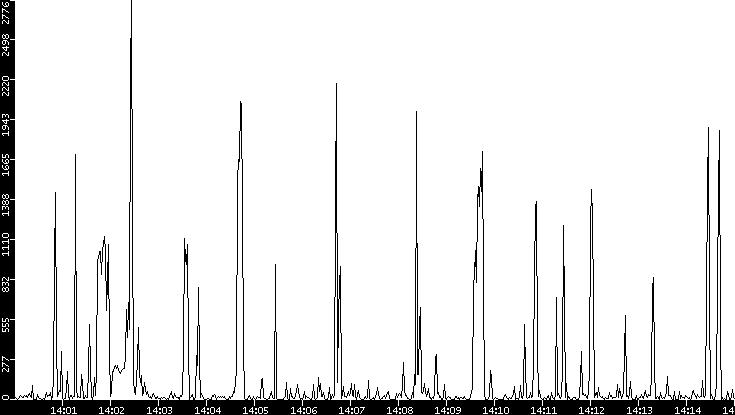 Throughput vs. Time