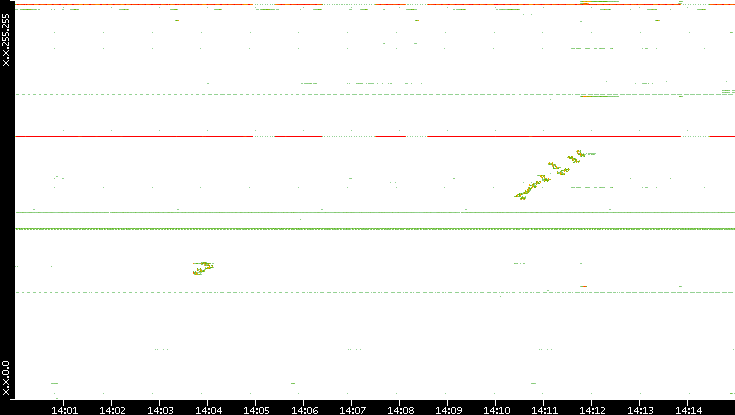 Dest. IP vs. Time