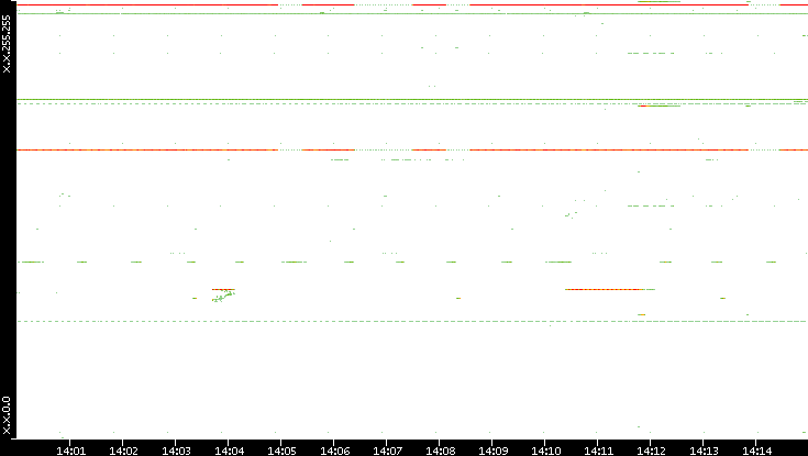 Src. IP vs. Time