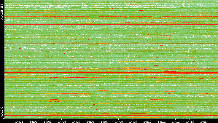 Src. IP vs. Time