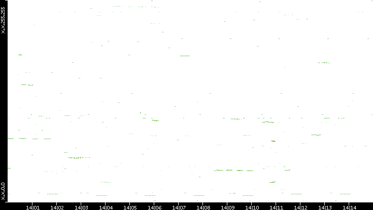 Dest. IP vs. Time