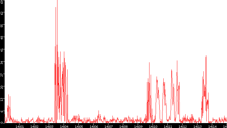 Nb. of Packets vs. Time