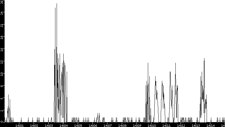 Throughput vs. Time